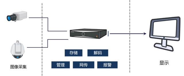 录像机认识及安装环境介绍