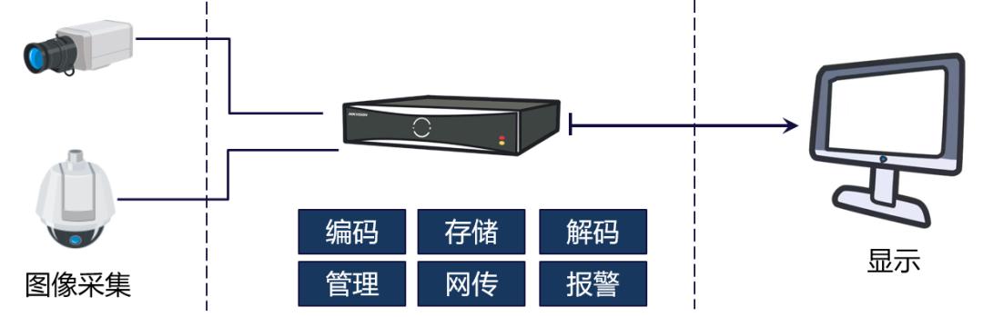 录像机认识及安装环境介绍