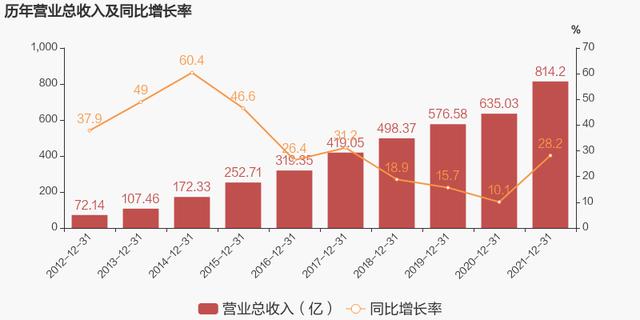 「图解年报」海康威视：2021年归母净利润同比增长25.5%，约为168亿元