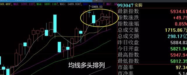 股市晚评：关注“安防”板块，有望步入主升浪