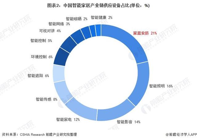 一文带你看2021年中国安防类智能家居设备市场需求现状及发展前景