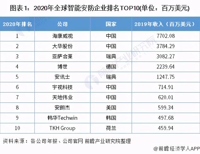 2021年中国智能安防行业市场竞争现状及发展前景分析