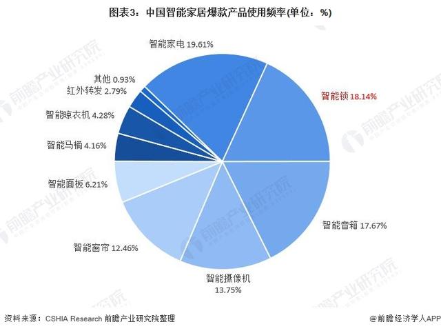 一文带你看2021年中国安防类智能家居设备市场需求现状及发展前景