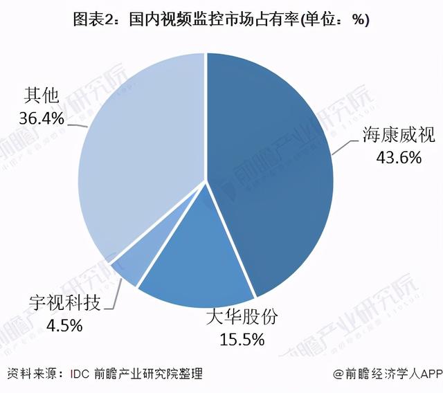 2021年中国智能安防行业市场竞争现状及发展前景分析