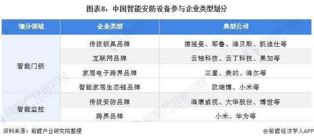 一文带你看2021年中国安防类智能家居设备市场需求现状及发展前景