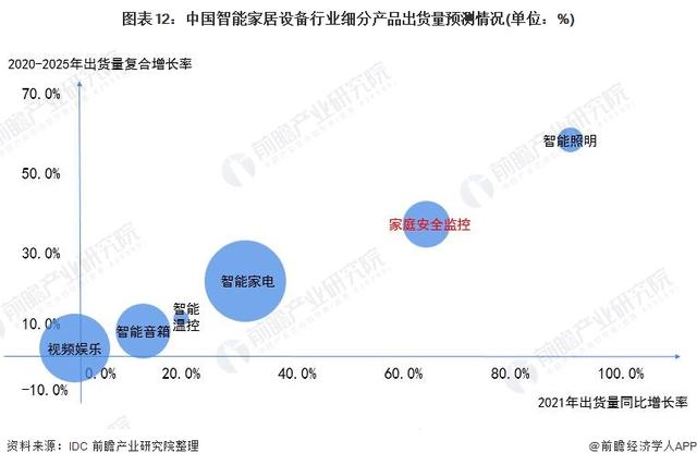 一文带你看2021年中国安防类智能家居设备市场需求现状及发展前景