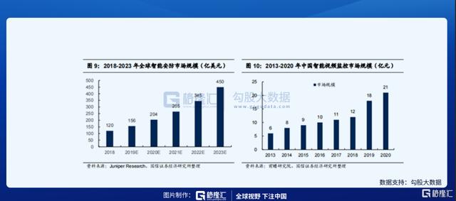 487家机构调研安防龙头，一致性看中这个逻辑