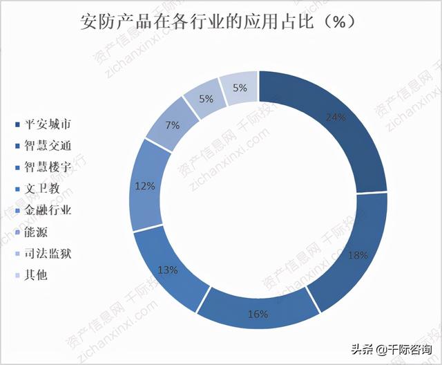 2021年智能安防行业发展研究报告