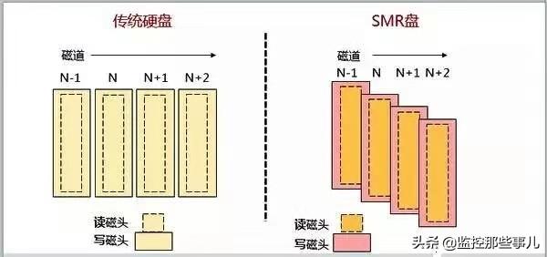 海康威视推出全新硬盘预装录像机，什么是SMR硬盘