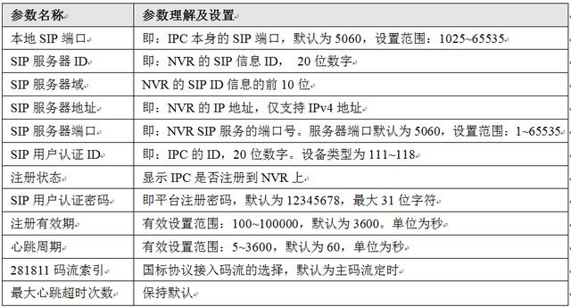 怎么将远程监控摄像机添加到本地录像机？GB28181协议应用