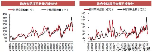 短期招标持续爆表，2021安防的短中长期成长