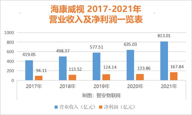 海康威视2021年业绩快报出炉：你永远可以相信海康