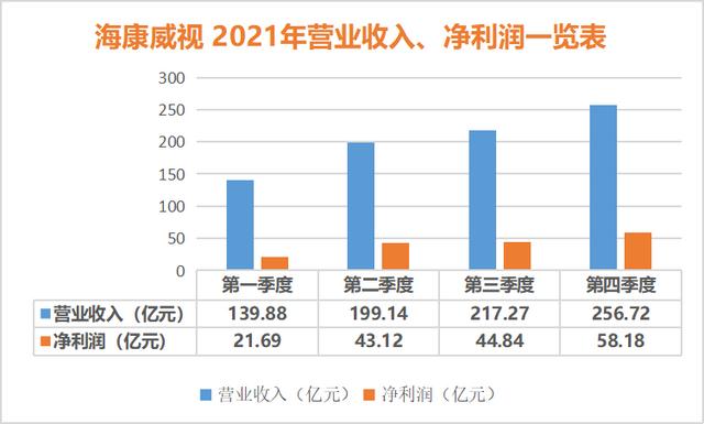 海康威视2021年业绩快报出炉：你永远可以相信海康