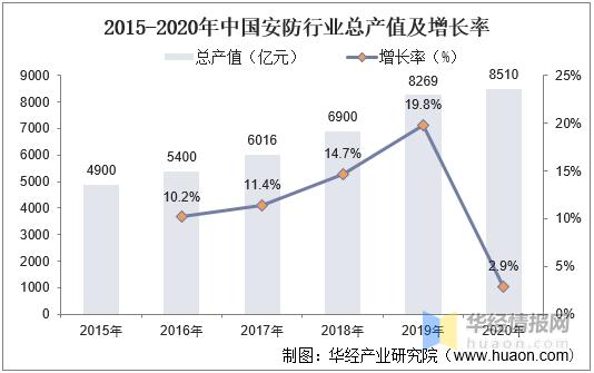 2020年中国智能安防市场现状分析，“新基建”助力行业快速发展