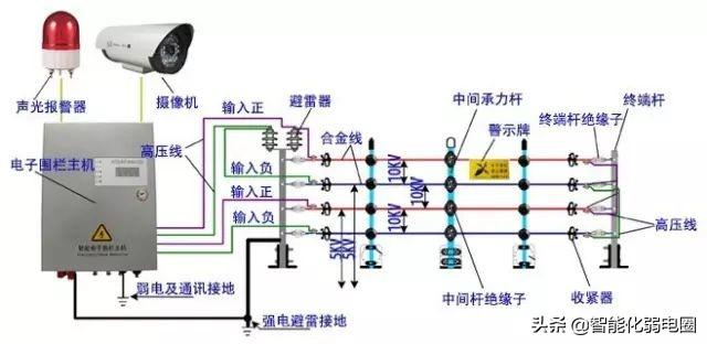 红外对射、电子围栏、振动光纤、智能警戒4种常用的周界安防系统