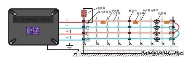 红外对射、电子围栏、振动光纤、智能警戒4种常用的周界安防系统