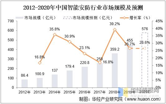 2020年中国智能安防市场现状分析，“新基建”助力行业快速发展