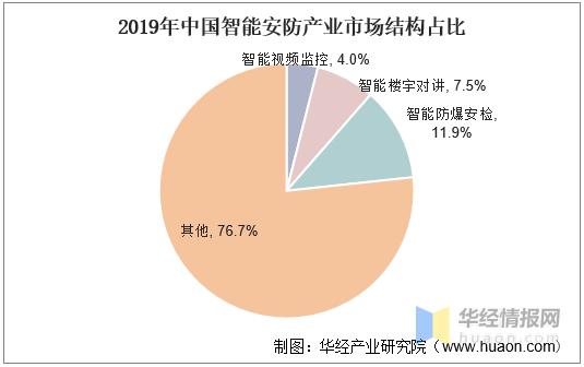 2020年中国智能安防市场现状分析，“新基建”助力行业快速发展