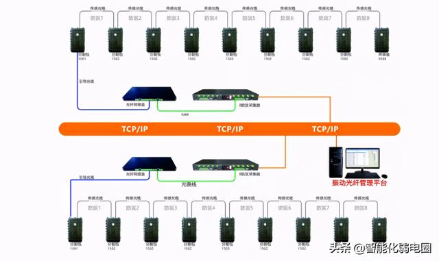 红外对射、电子围栏、振动光纤、智能警戒4种常用的周界安防系统