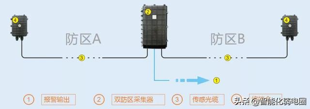 红外对射、电子围栏、振动光纤、智能警戒4种常用的周界安防系统