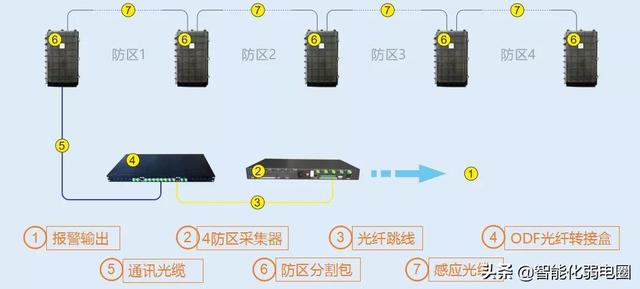 红外对射、电子围栏、振动光纤、智能警戒4种常用的周界安防系统