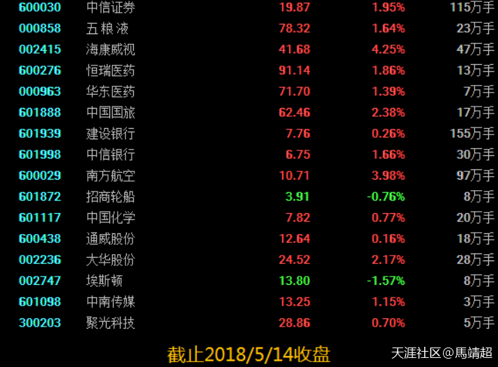 关注：中信证券 海康威视 中国国旅