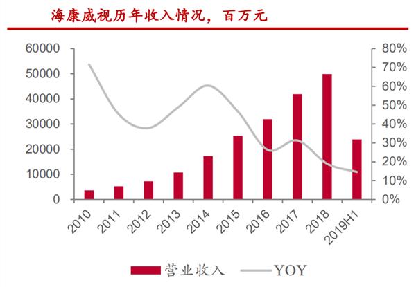 海康威视：视频监控行业全球龙头 智慧城市拉动新一轮成长