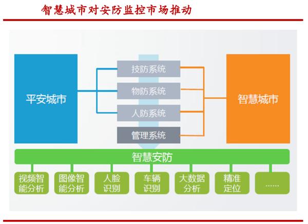 海康威视：视频监控行业全球龙头 智慧城市拉动新一轮成长