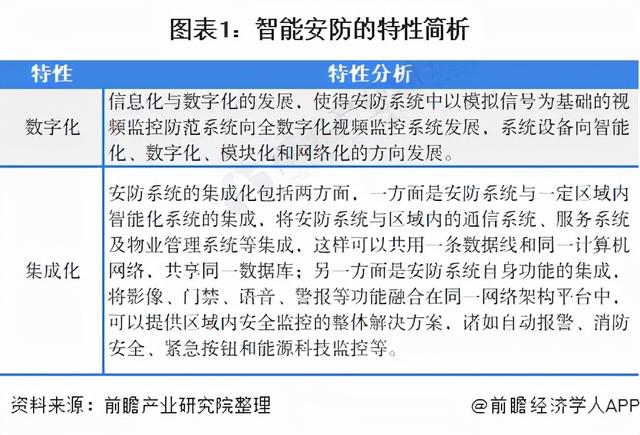 2022年中国智能安防行业全景图谱