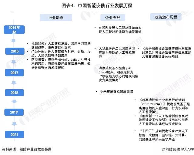 2022年中国智能安防行业全景图谱