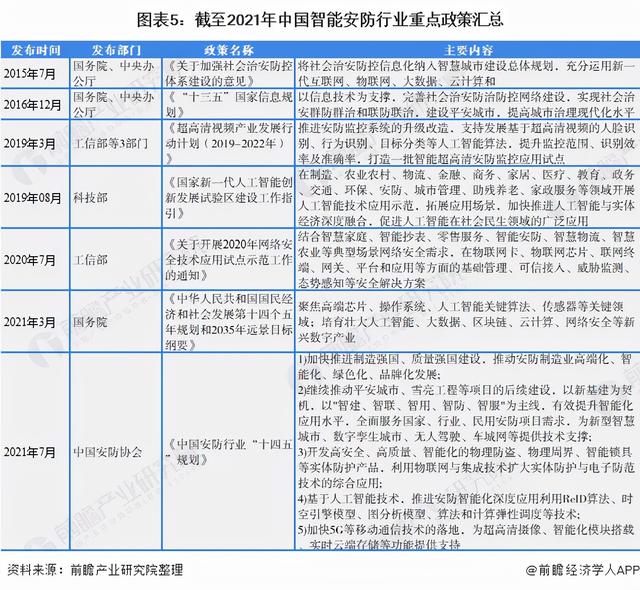 2022年中国智能安防行业全景图谱