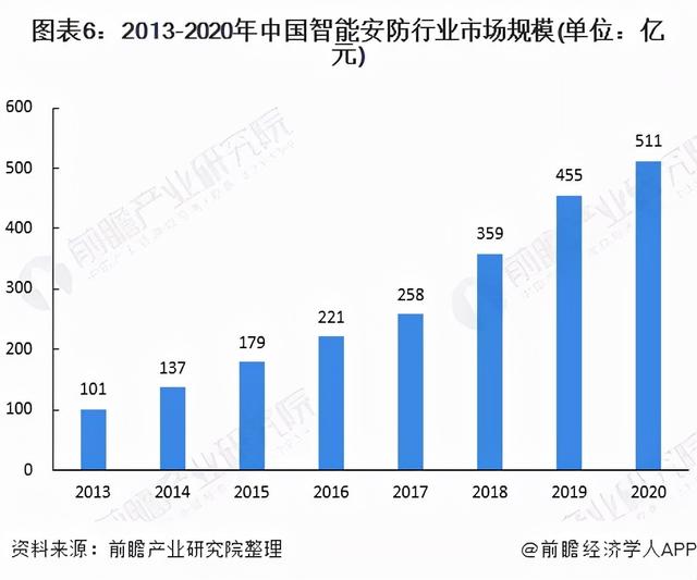 2022年中国智能安防行业全景图谱