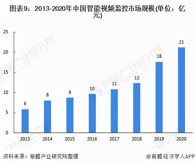 2022年中国智能安防行业全景图谱