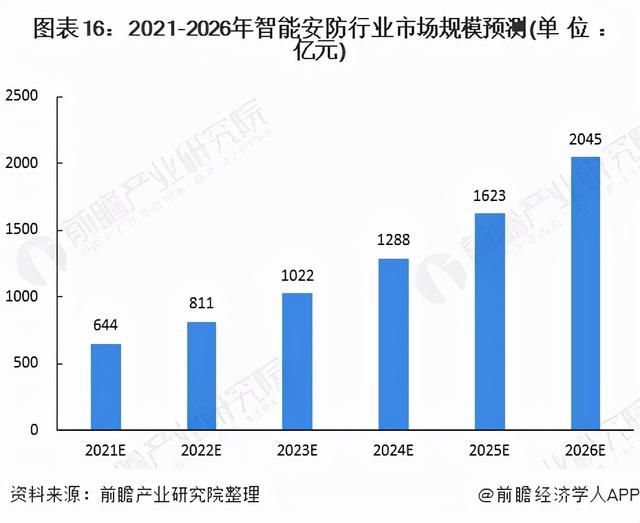 2022年中国智能安防行业全景图谱