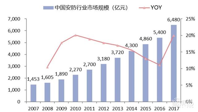 中国安防行业十年报告：产值增涨四倍！双巨头全球称雄