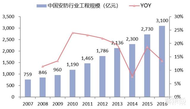 中国安防行业十年报告：产值增涨四倍！双巨头全球称雄