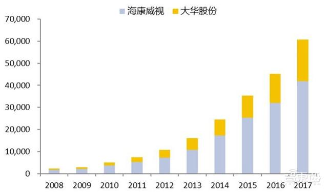 中国安防行业十年报告：产值增涨四倍！双巨头全球称雄