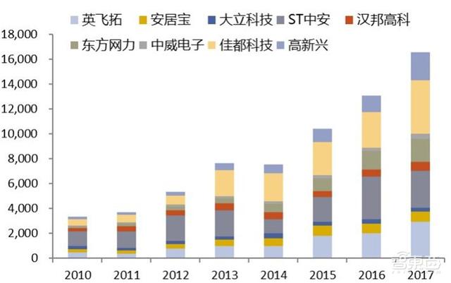 中国安防行业十年报告：产值增涨四倍！双巨头全球称雄