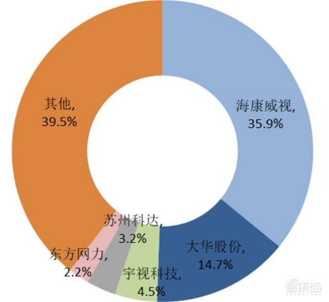 中国安防行业十年报告：产值增涨四倍！双巨头全球称雄