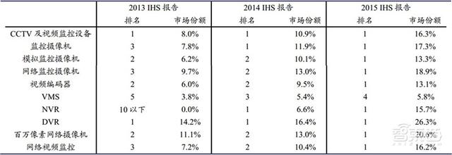 中国安防行业十年报告：产值增涨四倍！双巨头全球称雄