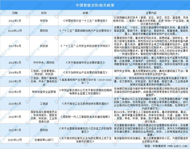 全国各省市智能安防“十四五”发展思路汇总分析