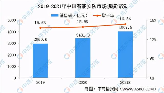 全国各省市智能安防“十四五”发展思路汇总分析