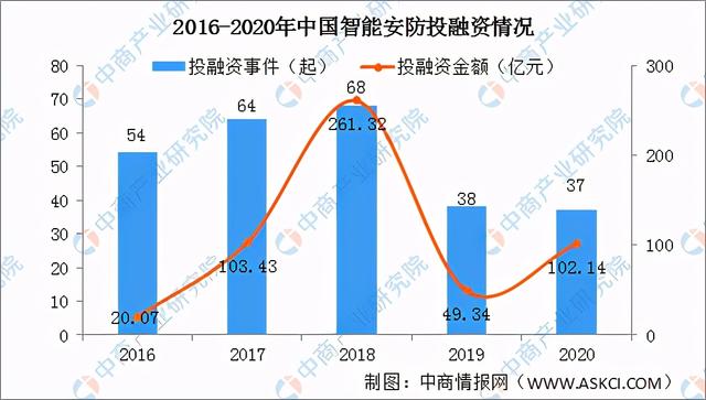 全国各省市智能安防“十四五”发展思路汇总分析