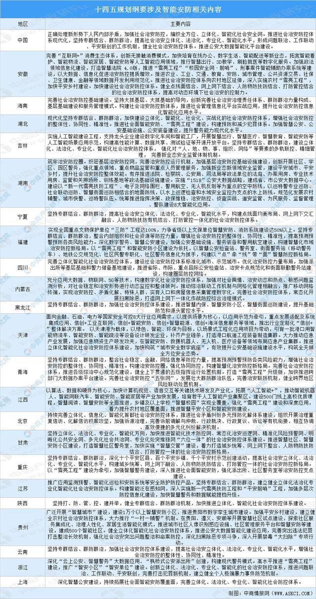 全国各省市智能安防“十四五”发展思路汇总分析