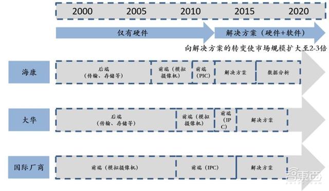 中国安防行业十年报告：产值增涨四倍！双巨头全球称雄