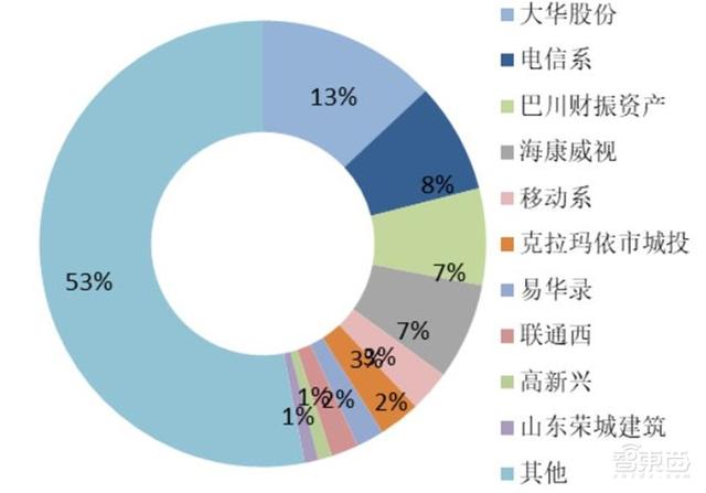 中国安防行业十年报告：产值增涨四倍！双巨头全球称雄