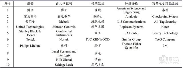 中国安防行业十年报告：产值增涨四倍！双巨头全球称雄