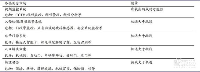 中国安防行业十年报告：产值增涨四倍！双巨头全球称雄