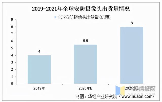 2021年出货量将达8亿颗！安防摄像头迈入智能“2.0”时代