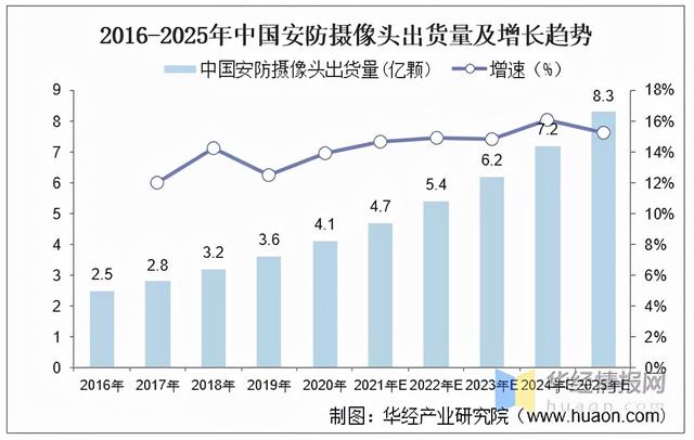 2021年出货量将达8亿颗！安防摄像头迈入智能“2.0”时代